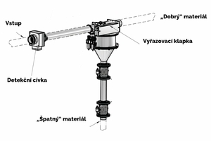 Horizontální instalace detektoru kovů P-TRON 05 GM V1