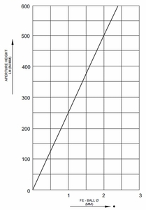 Sensibilité du détecteur METRON 05 Cl