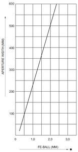 Graphe de la sensibilité du détecteur METRON 05 CR
