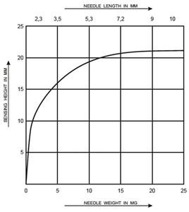 Sensibilité du détecteur de métaux METRON 05 ProfiLine